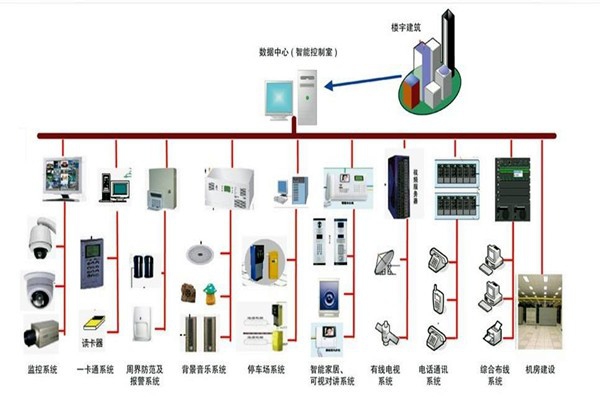 樓宇自控系統的部署應該如何規劃布線？
