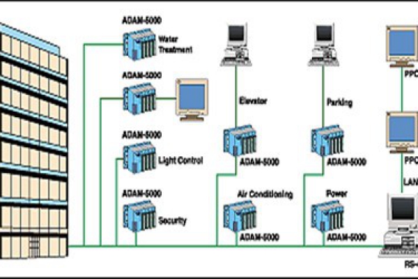 樓宇自控系統(tǒng)的現(xiàn)代化特性！