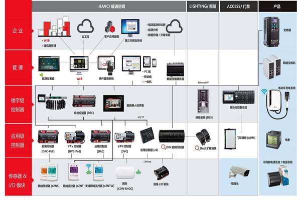 樓宇自控系統專業化的提升！
