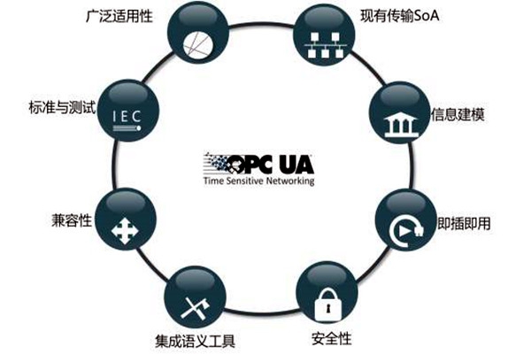樓宇智能化系統OPC的模型結構！