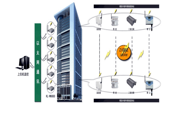 智能樓宇控制系統存在的意義！
