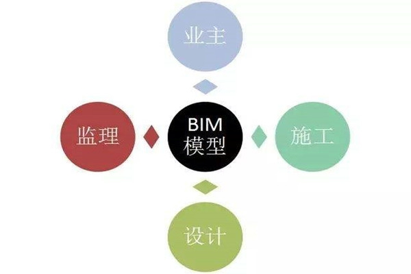 樓宇自控系統(tǒng)BIM技術(shù)的研發(fā)思路！