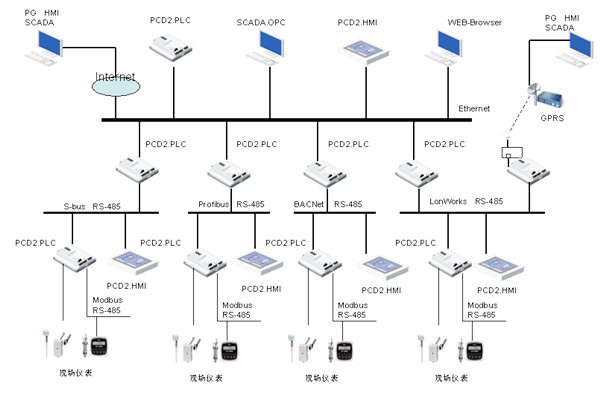 綠色智能建筑崛起，樓宇自控越發重要！