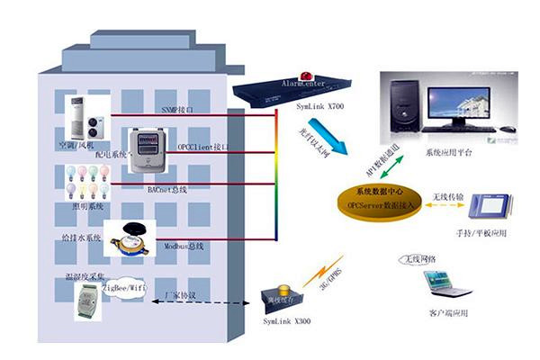 傳統(tǒng)樓宇自控設(shè)計上的不足有哪些? 傳統(tǒng)樓宇自控設(shè)計上的不足有哪些?