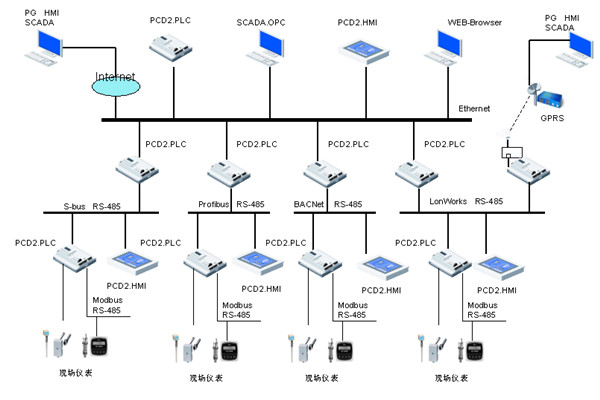 樓宇自控領域，電氣自動化扮演什么樣的角色？