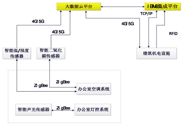 如何設(shè)計(jì)出一個高效的樓宇自控BAS系統(tǒng)？
