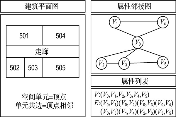如何構建樓宇自控屬性鄰接圖？