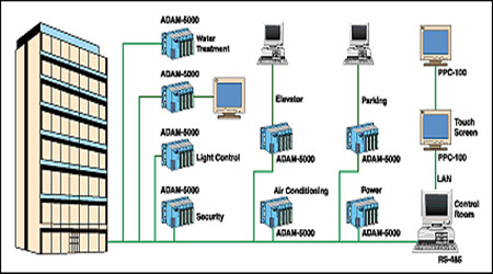 樓宇自控系統的現代化特性！
