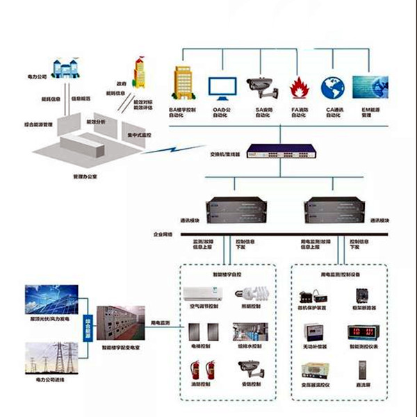 樓宇智能化系統(tǒng)的的兩大核心要素! 樓宇智能化系統(tǒng)的的兩大核心要素!