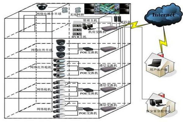 如何對智能樓宇自控系統更好地進行遠程維護管理？