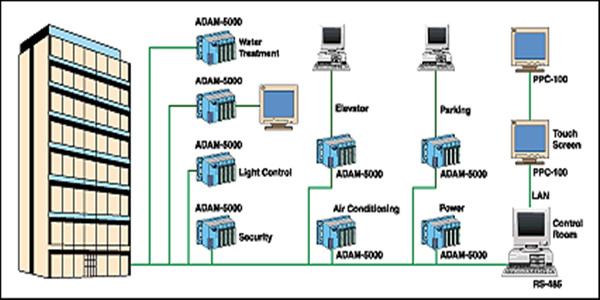 樓宇自控系統四大基本組成介紹！