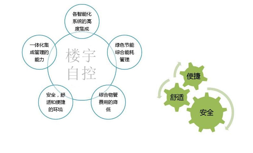 智能樓宇自控系統(tǒng)促進城市可持續(xù)發(fā)展！