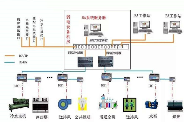 加強樓宇自控專業施工隊伍的建設! 加強樓宇自控專業施工隊伍的建設!