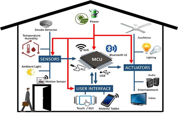 從設備管理角度開發智能樓宇控制系統！