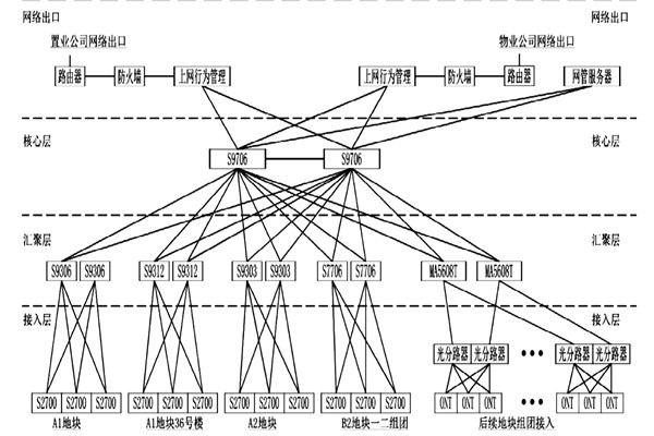 樓宇自動化系統網絡平臺的搭建! 樓宇自動化系統網絡平臺的搭建!