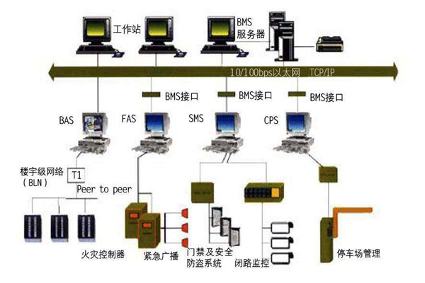 智能樓宇控制系統的集成化調試與驗收! 智能樓宇控制系統的集成化調試與驗收!