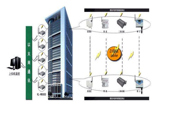 樓宇智能化系統的深化設計階段！