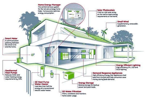 如何設計智能樓宇控制系統的集成化平臺？(圖1)