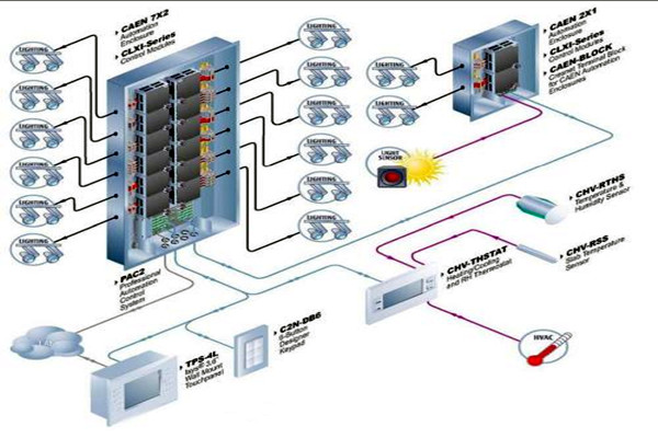 樓宇自動化系統對各子系統的接口要求！