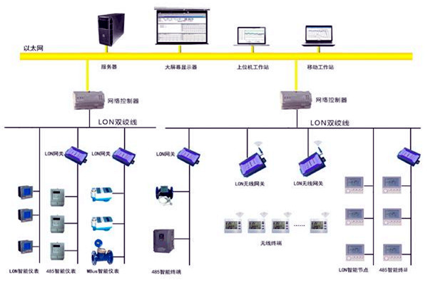 樓宇智能化的目的所在！