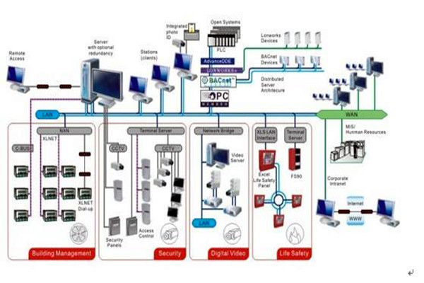 智能樓宇自控系統(tǒng)的施工準備與施工安裝步驟! 智能樓宇自控系統(tǒng)的施工準備與施工安裝步驟!