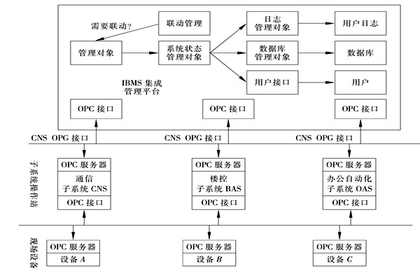 樓宇控制系統(tǒng)集成的三大層面! 樓宇控制系統(tǒng)集成的三大層面!