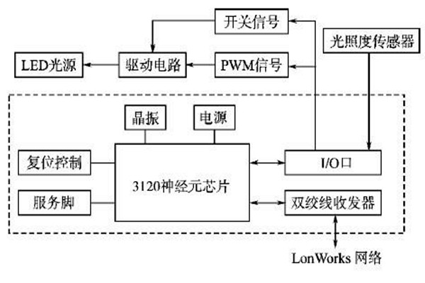 LonWorks網(wǎng)絡(luò)結(jié)構(gòu)在樓宇智能化系統(tǒng)的優(yōu)勢(shì)解讀！
