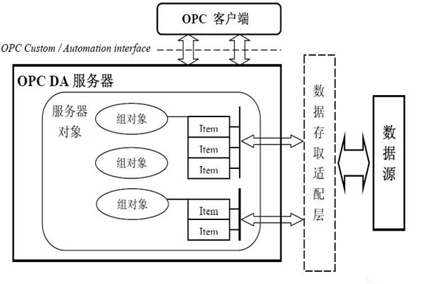 樓宇自動化系統為什么要用OPC技術？怎么用？