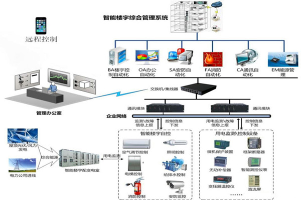 樓宇智能化系統用的兩種關鍵技術? 樓宇智能化系統用的兩種關鍵技術?