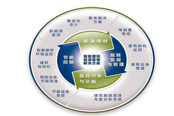 樓宇自控系統運行能耗設計與實測的差別！