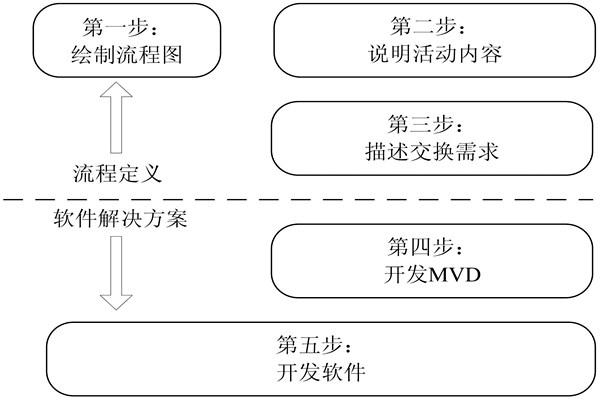樓宇自控IDM方法的開發步驟！(圖1)