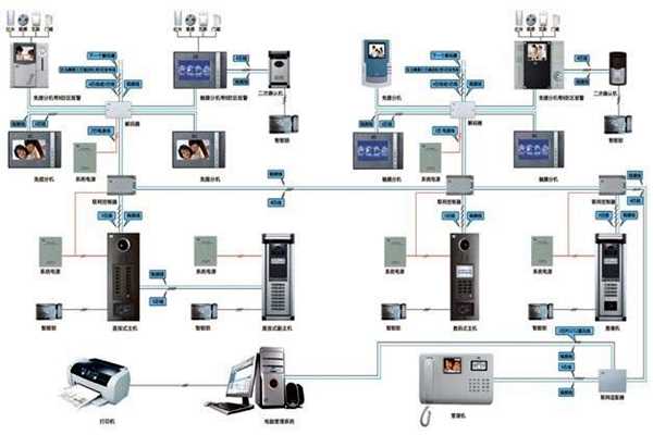 樓宇智能化系統概論！(圖1)
