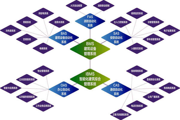 樓宇自控系統(tǒng)的實(shí)施目標(biāo)是什么？(圖1)
